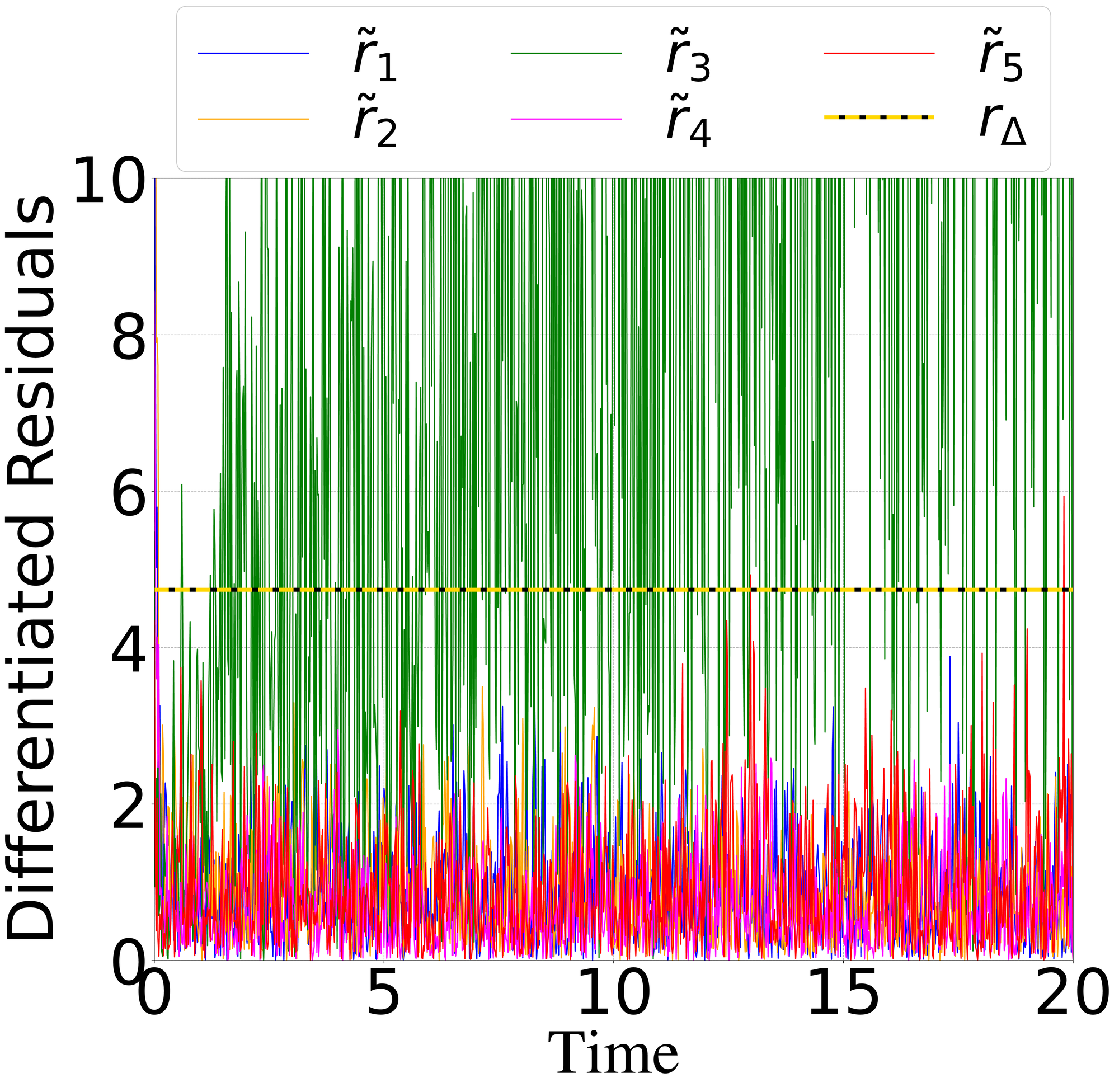 Differentiated residuals